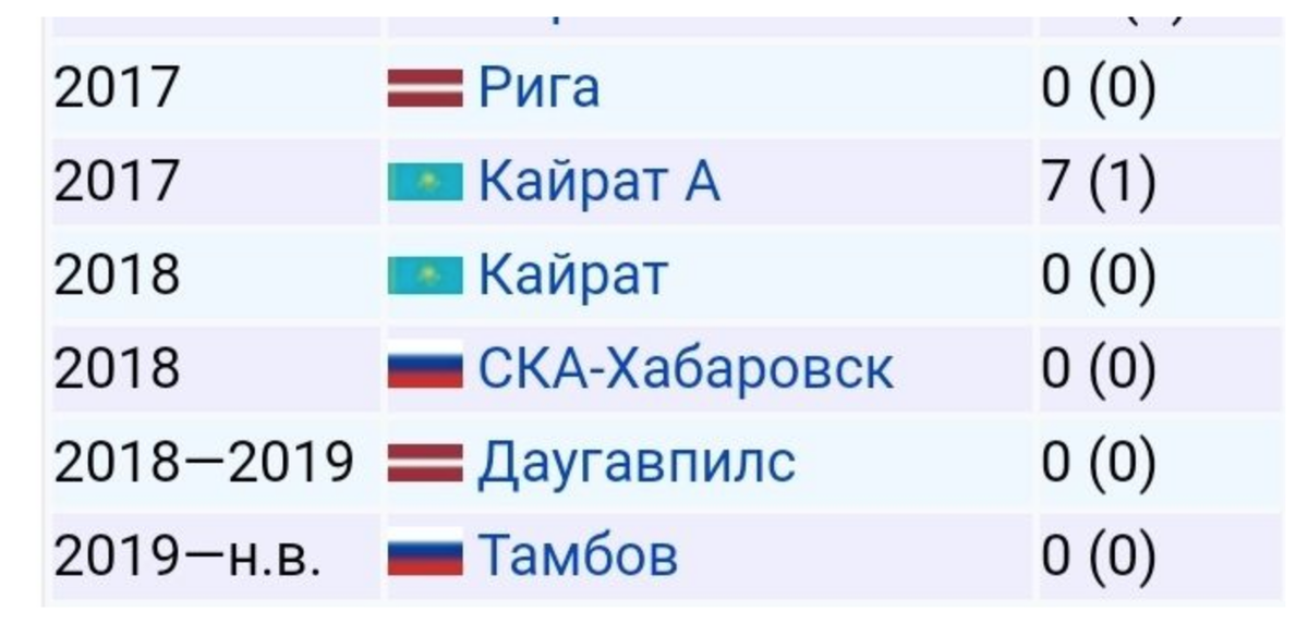 Статистика Седрика Гогуа. Скриншот с сайта Википедия.