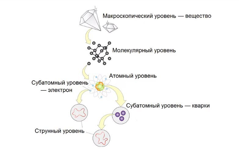 Теория струн простыми словами. Теория струн. Теория струн схема. Теория струн строение. Атомы кварки струны.