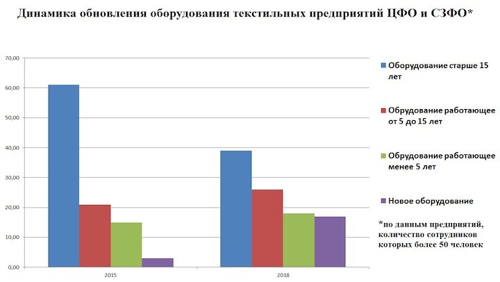 Динамика обновления оборудования текстильных предприятий