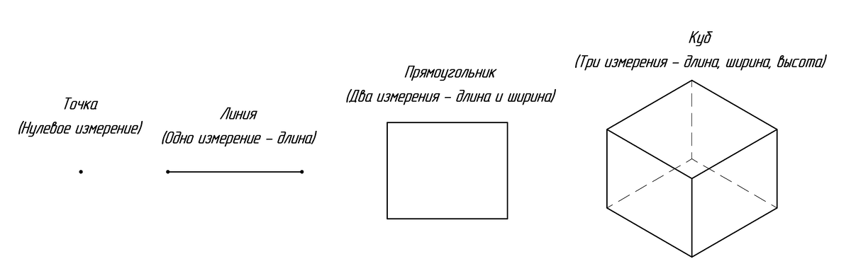 Всем известные 3 измерения