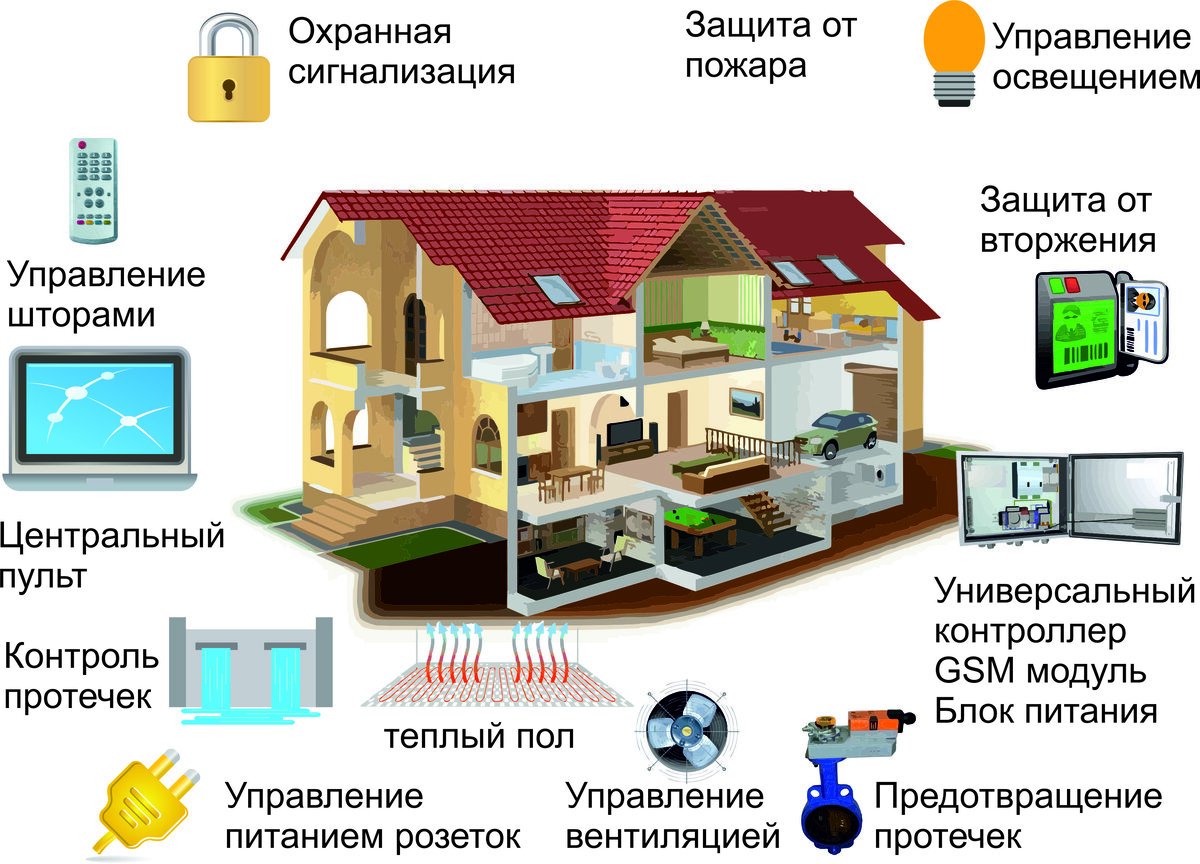 Устройство квартир. Умный дом. Система умный дом. Система умного дома. Проект умный дом.