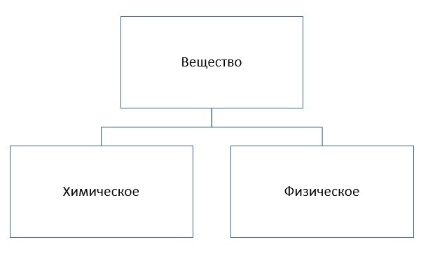 Основы химии.
