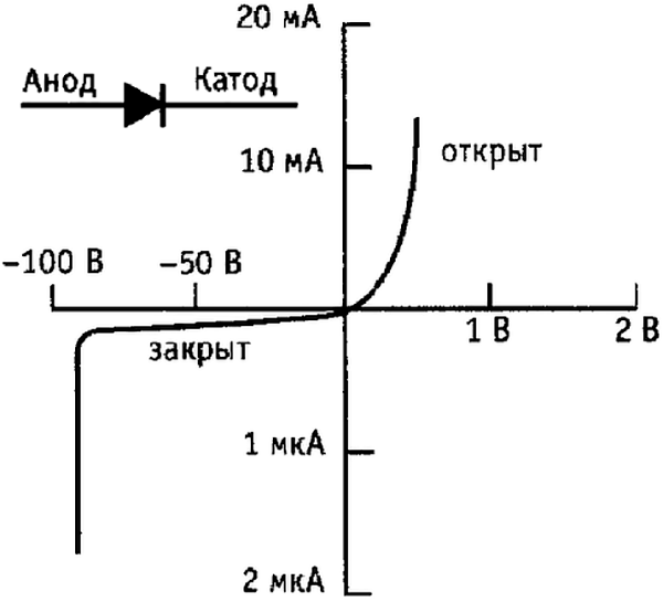 Теория схем. АЧХ диода. Стабилитрон в катоде драйвера.