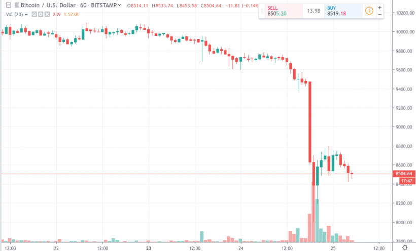 BTC/USD, данные TradingView