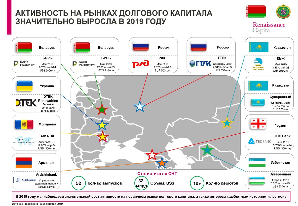 Долговой рынок капитала. Рынок СНГ. Базар СНГ. Долговой рынок рынок. Крупные китайские рынки в СНГ.