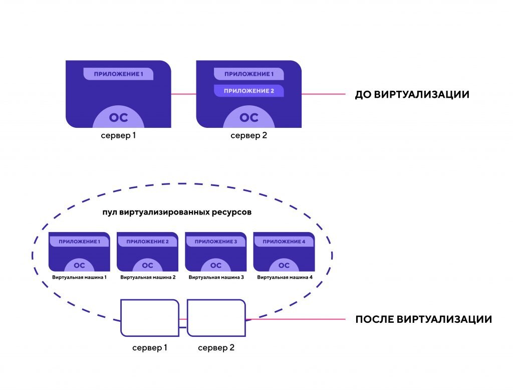 Без виртуализации приложение либо занимает целый физический сервер, либо разделяет сервер с другими, от которых неизолировано полностью. С виртуализацией можно разместить несколько изолированных приложений на одном сервере или объединить серверы в кластер