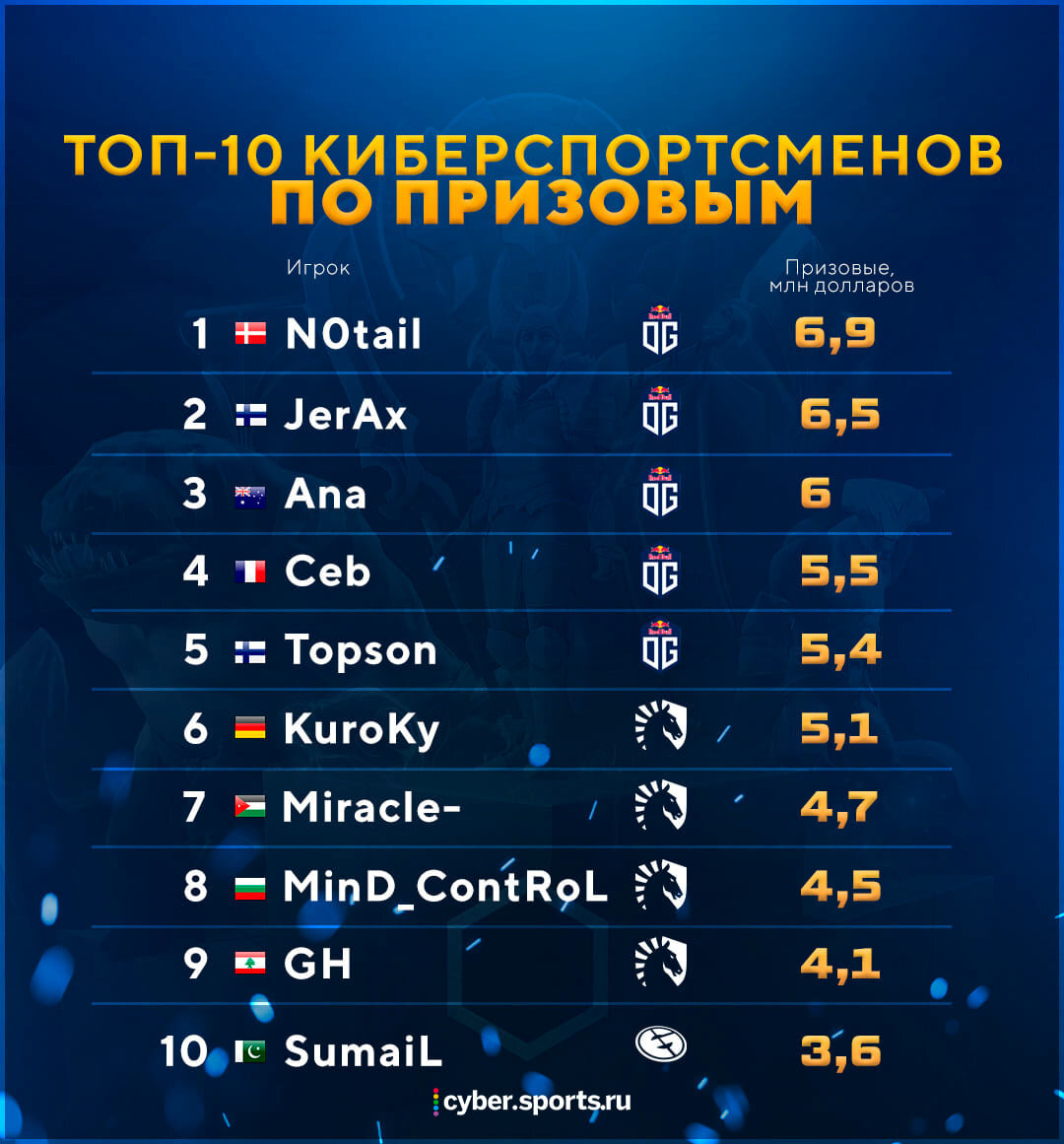 Топ 10 взят со спортивного сайта https://cyber.sports.ru