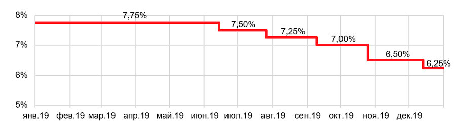 
Динамика ключевой ставки, %