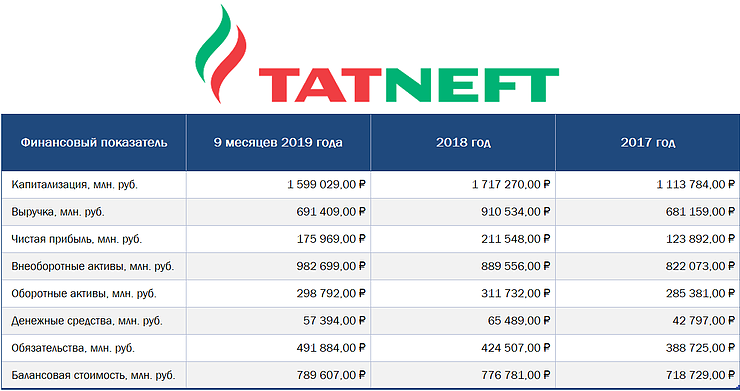 Карты татнефть для физических. Финансовые показатели Татнефть. Ключевые показатели Татнефти. Татнефть ключевые фигуры. Набор Татнефть Актив.