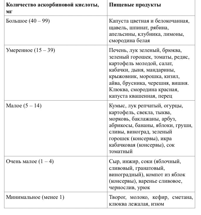 Содержание витамина С (аскорбиновой кислоты) в 100 г съедобной части продуктов