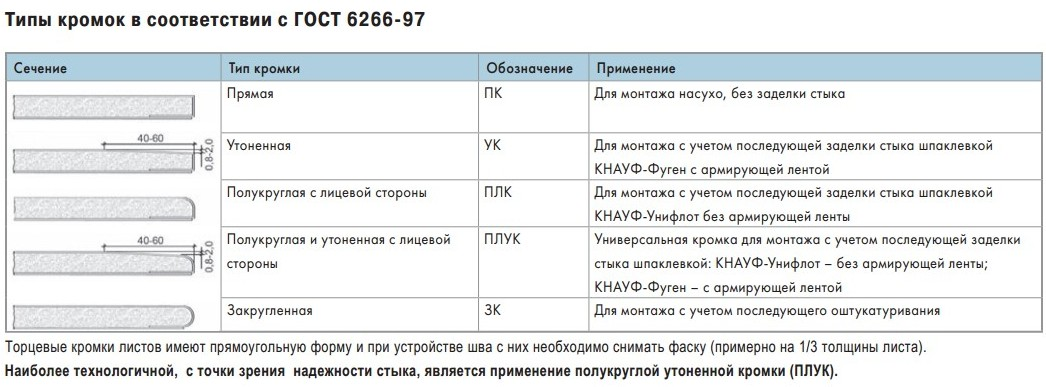Как правильно выбрать гипсокартон для вашего ремонта. | Лёхус | Дзен