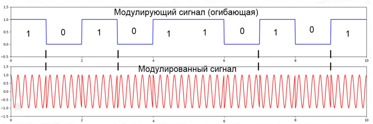 Анодная модуляция схема