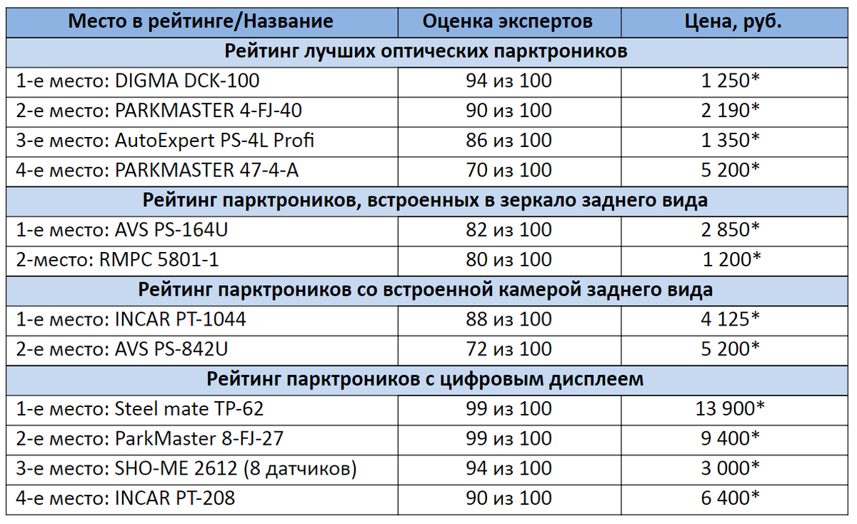 *цены актуальны на ноябрь 2020 года