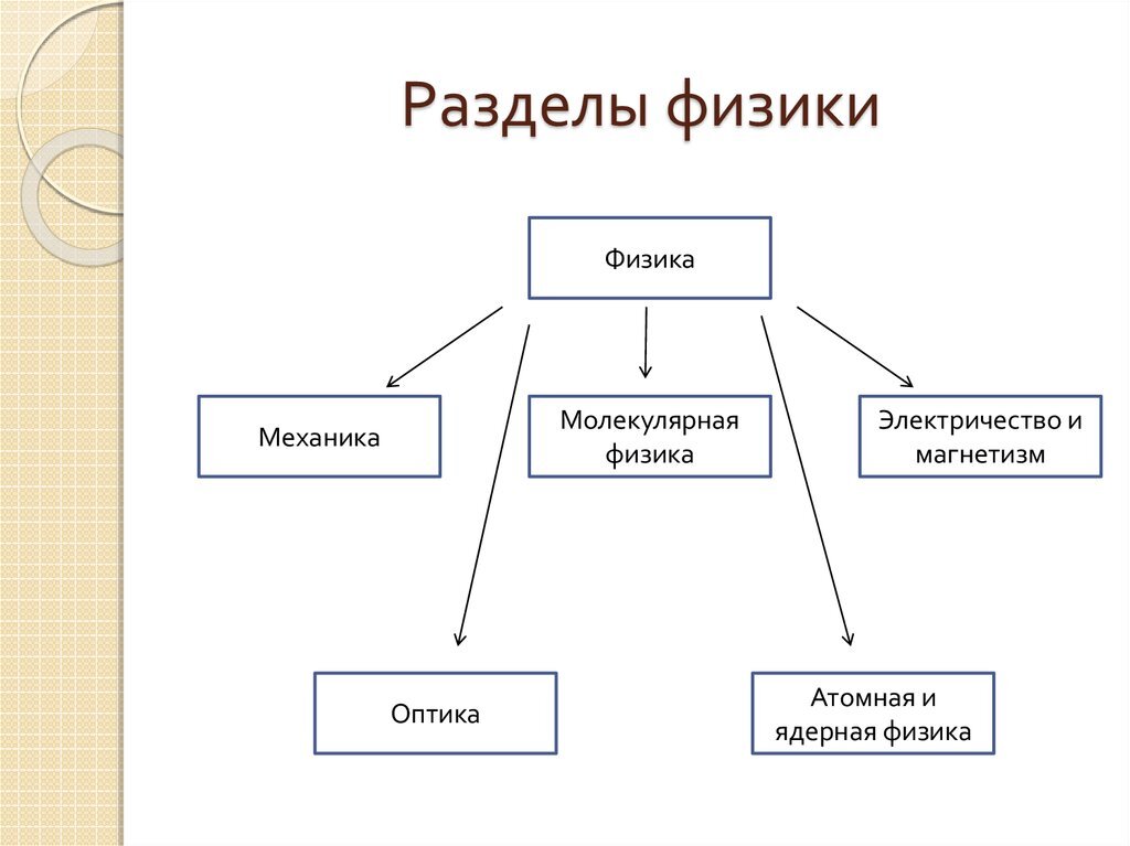 Физика плакат