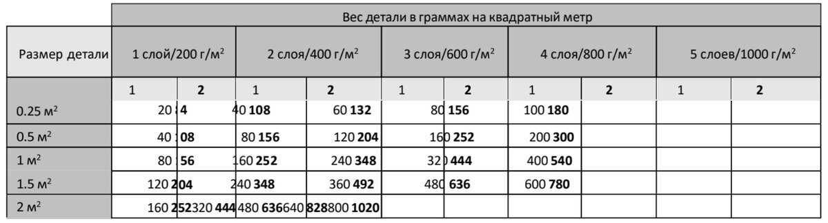 Таблица разработана на личном опыте.