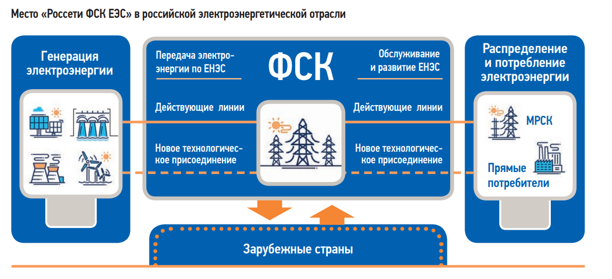 Единая энергетическая система россии города