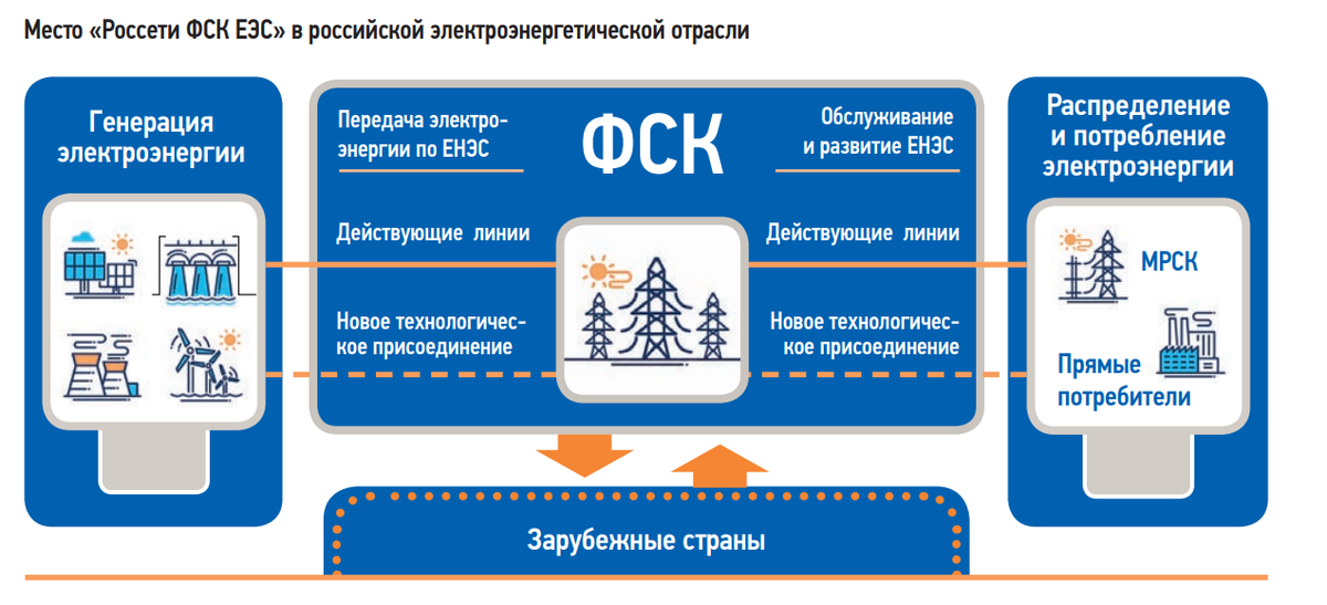 Пао россети фск еэс. Федеральная сетевая компания Единой энергетической системы логотип.