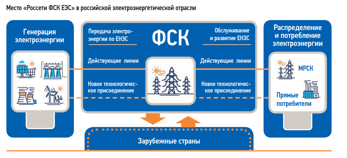 Федеральная сетевая компания Единой энергетической системы логотип.