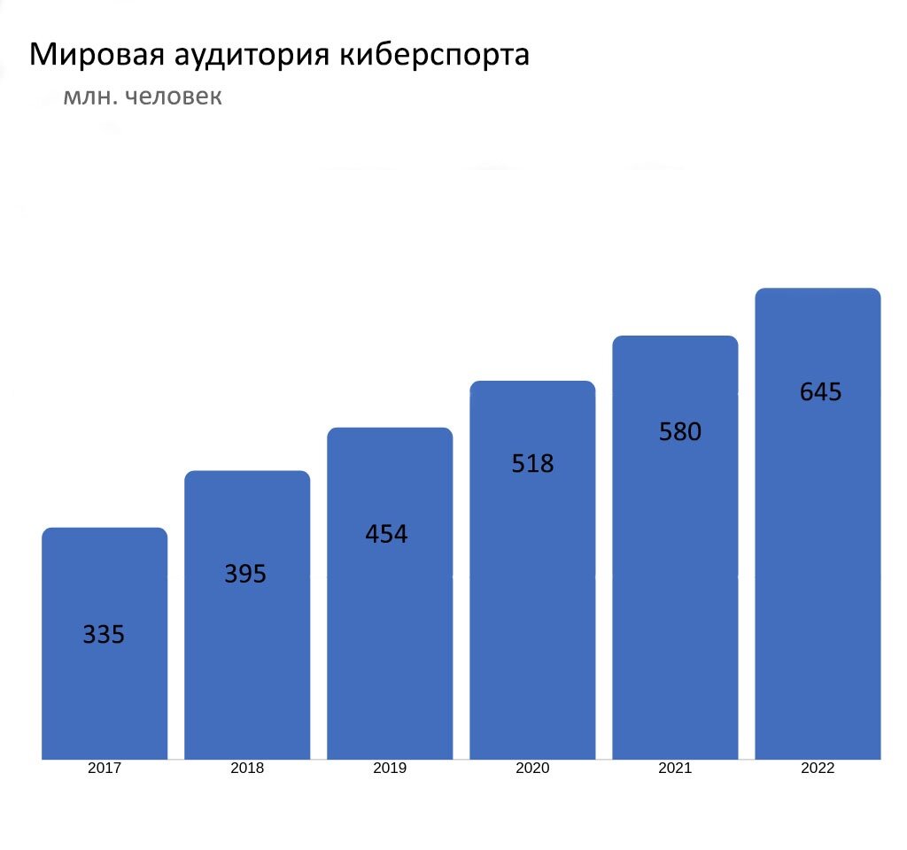 Киберспорт история и анализ