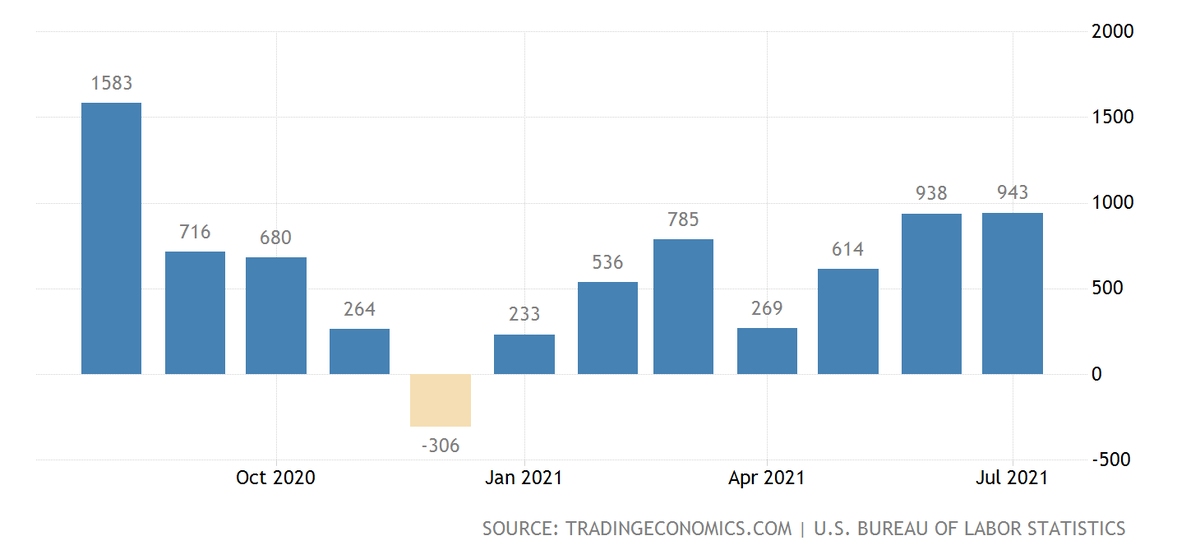 График1. Рабочие места вне сельского хозяйства (Non Farm Payrolls), – Trading Economics 