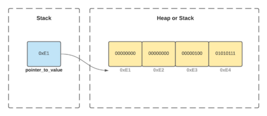 Переменная-указатель pointer_to_value, ссылающаяся на точку в памяти со значением