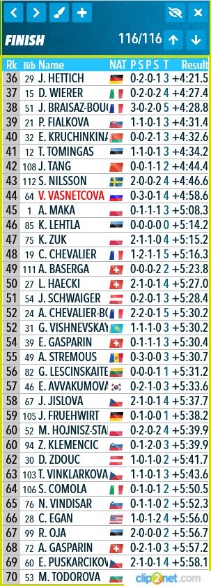 Результаты женской индивидуальной гонки