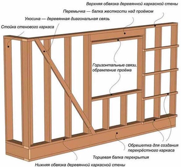 Каркас стены