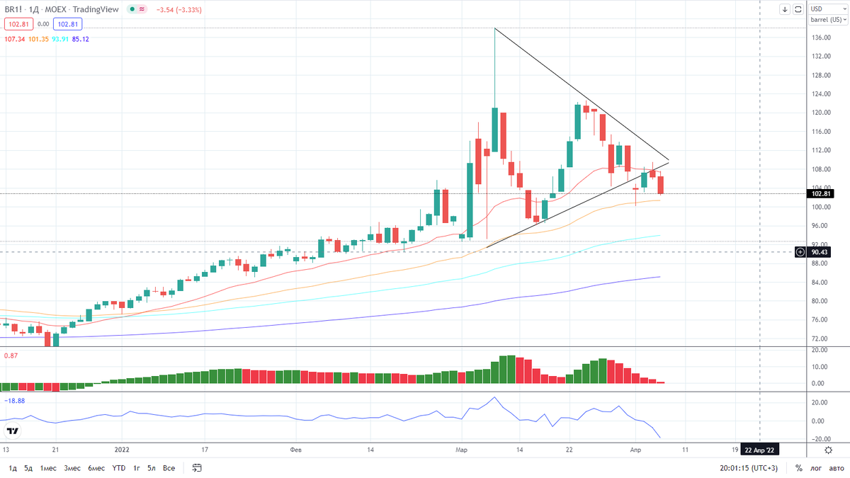 График нефти брент дневной график 06.04.22.