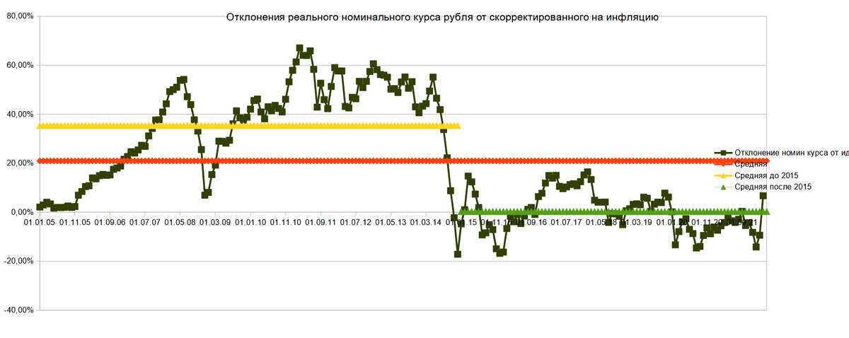 Курс на сегодня 2022