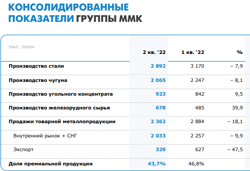 Операционные результаты ММК за 2 квартал 2022 года
