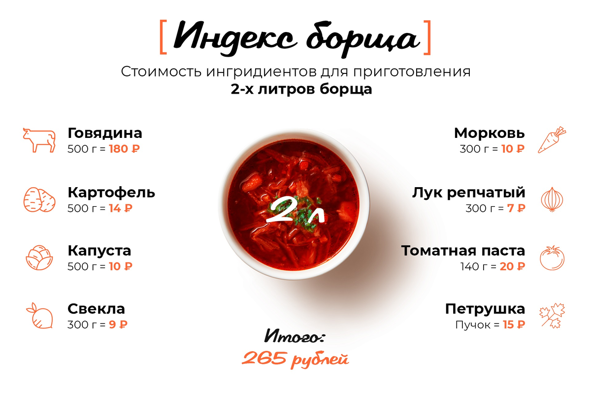 Борщ сколько мяса. Индекс борща. Индекс борща 2021. Индекс украинского борща. Индекс борща 2020.