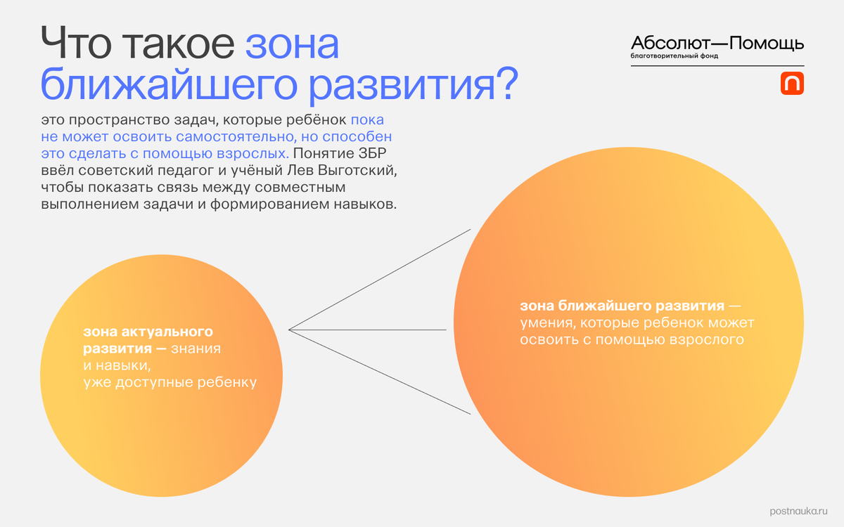 Понятие зоны ближайшего развития показывает важность постоянного взаимодействия со взрослым