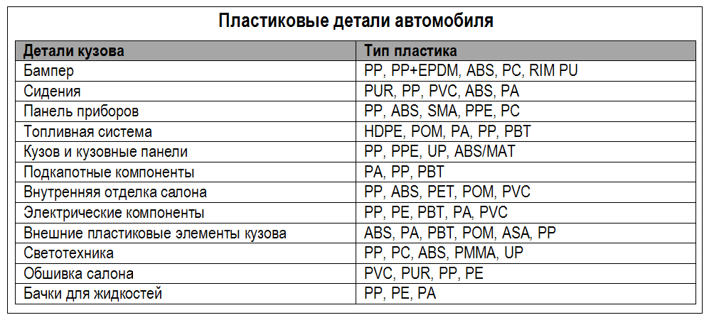 Ремонт пластикового бампера своими руками: полезные советы.