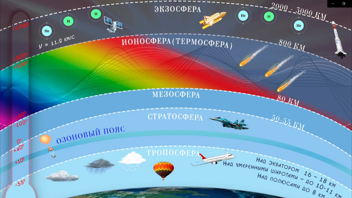 Строение атмосферы