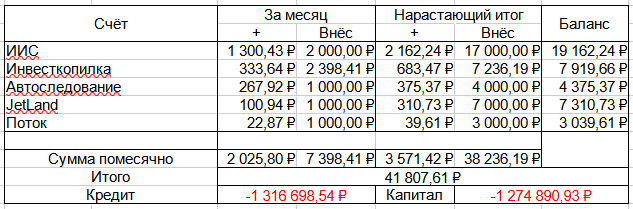 Цель1 "Чтобы накопления в инвестициях обогнали закредитованность" Не достигнуто. 
