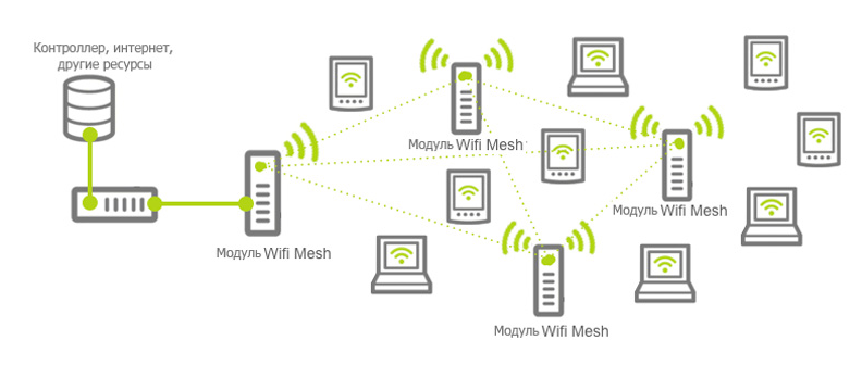 Wi fi mesh система подключение