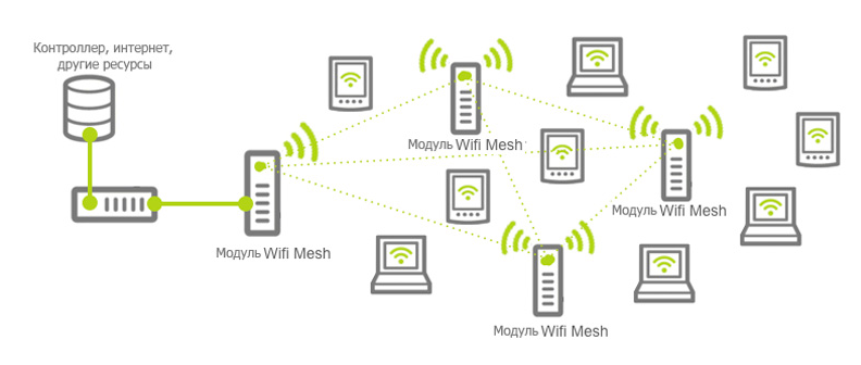 Tuya wi fi. Wi-Fi Mesh система. Роутер Mesh система. WIFI Mesh система. Mesh сеть роутеры.