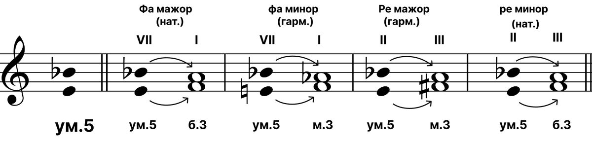 Тритоны в мажоре ступени