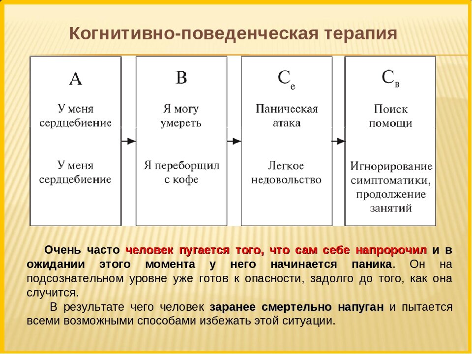 Схема когнитивно поведенческой терапии