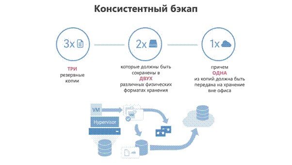 Системы резервного копирования данных это