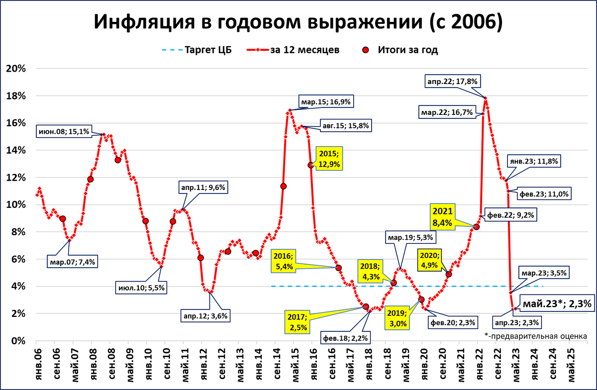 Инфляция в США говорит о том, что ФРС пока не может себе позволить отказаться от