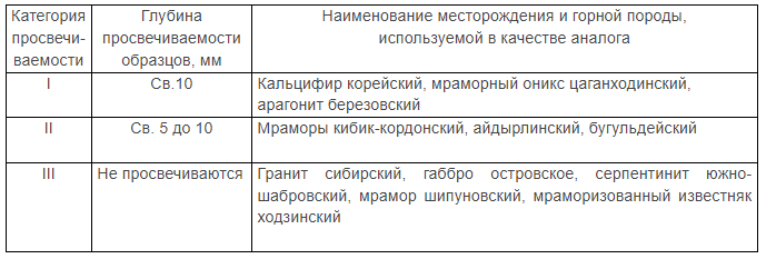 Таблица 5 ГОСТа 30629-99. Категории просвечиваемости горной породы 