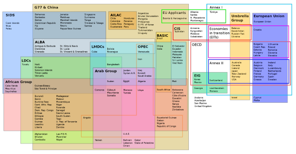 Состав переговорных групп в РКИК до 2022 г. 