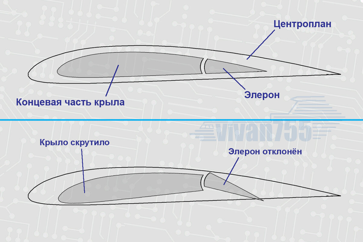 Секрет сверхзвукового крыла и родство Ан-2 с Боингом 777 | Vivan755 —  авиация, ЖД, техника | Дзен