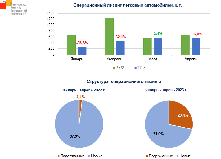 Источник: НАПИ (Национальное Агентство Промышленной Информации) 