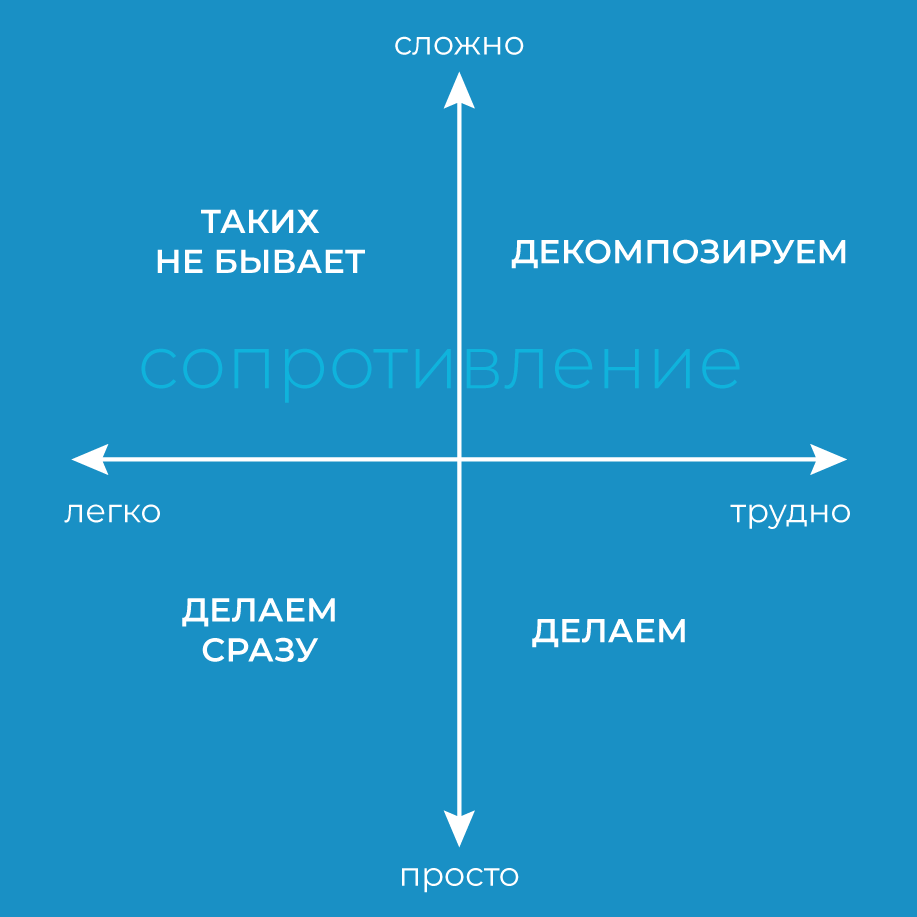 Простые, трудные и важные задачи - с чего начинать ? | Макраме  корпоративной жизни | Дзен