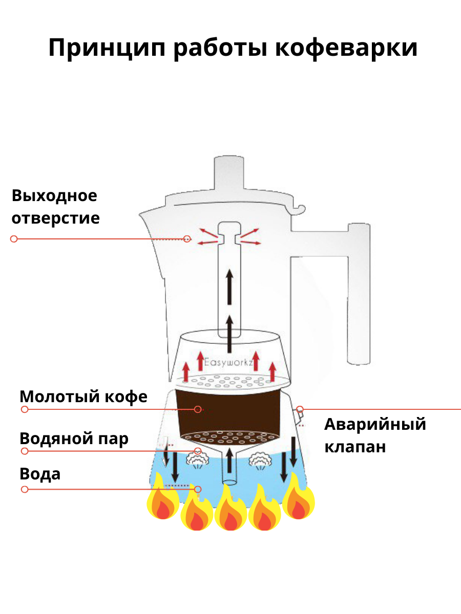 Принцип кофеварки капельного типа. Принцип работы кофеварки. кофейник принцип действия. гейзерная кофеварка принцип работы. гейзерная кофеварка принцип.