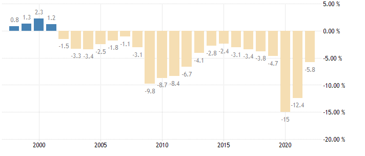 Соотношение расходов и доходов США