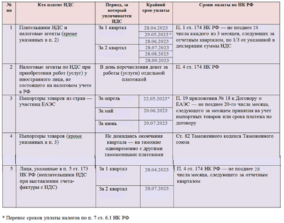 Срок сдачи ндс за 2 кв. Срок уплаты НДС В 2023 году. Срок уплаты НДС таблица. Нд по НДС за 4 квартал 2023. Даты кварталов 2023.