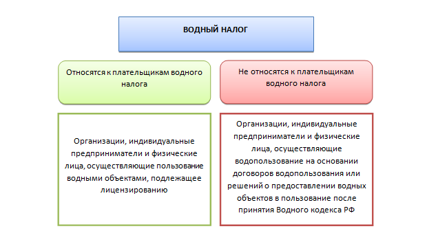 Водный налог 2023 ставки